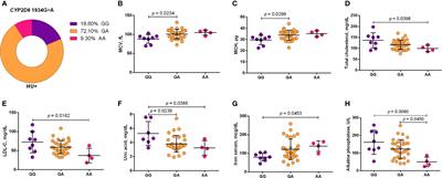 Sickle Cell Anemia: Variants in the CYP2D6, CAT, and SLC14A1 Genes Are Associated With Improved Hydroxyurea Response